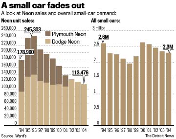 Neon production numbers
